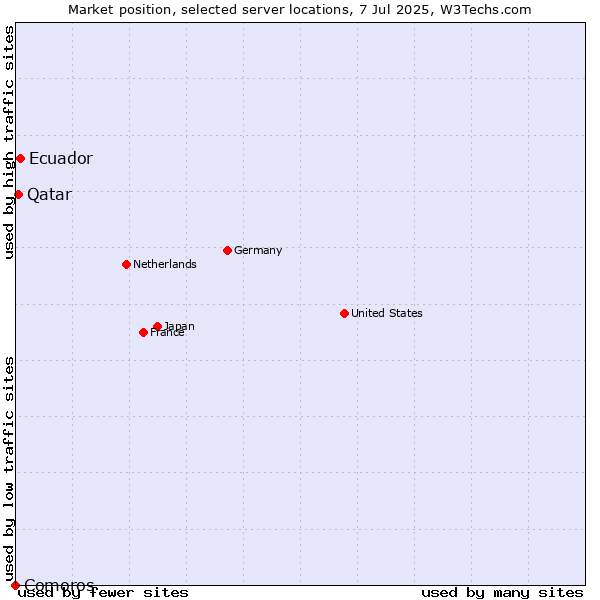 Market position of Ecuador vs. Qatar vs. Comoros