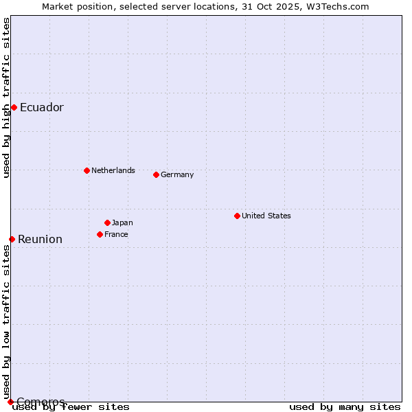 Market position of Ecuador vs. Reunion vs. Comoros