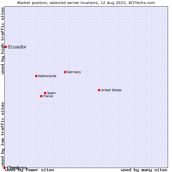 Market position of Ecuador vs. Chad vs. Comoros