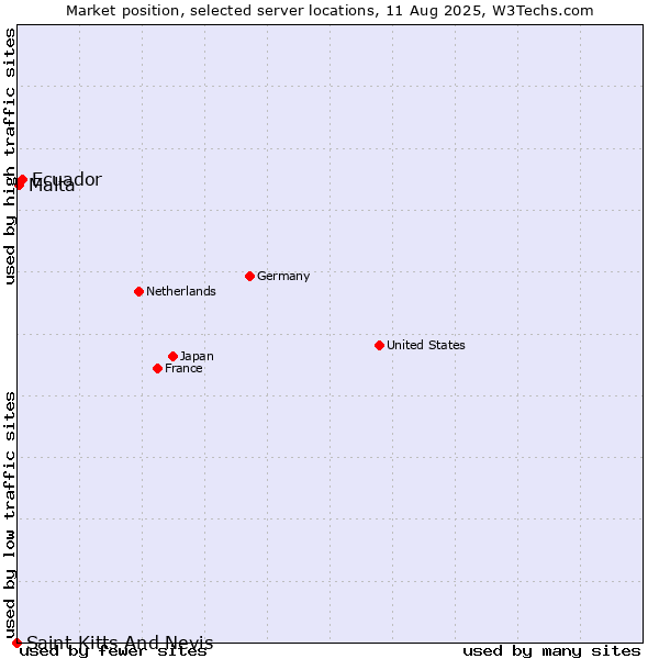 Market position of Ecuador vs. Malta vs. Saint Kitts And Nevis