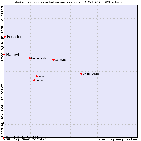 Market position of Ecuador vs. Malawi vs. Saint Kitts And Nevis