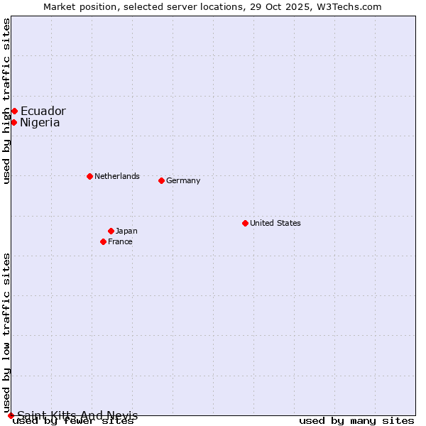 Market position of Ecuador vs. Nigeria vs. Saint Kitts And Nevis