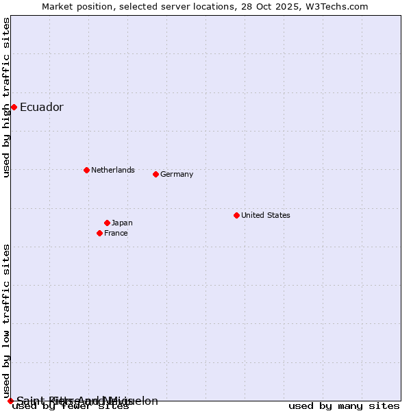 Market position of Ecuador vs. Saint Pierre and Miquelon vs. Saint Kitts And Nevis