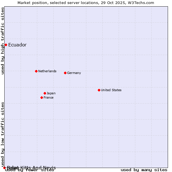 Market position of Ecuador vs. Palau vs. Saint Kitts And Nevis