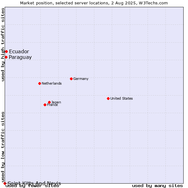 Market position of Ecuador vs. Paraguay vs. Saint Kitts And Nevis