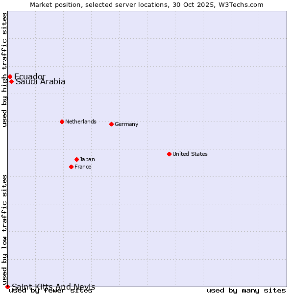 Market position of Saudi Arabia vs. Ecuador vs. Saint Kitts And Nevis