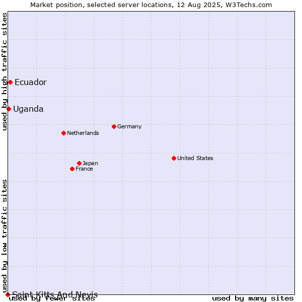 Market position of Ecuador vs. Uganda vs. Saint Kitts And Nevis