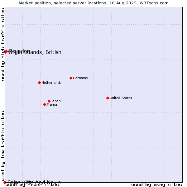 Market position of Ecuador vs. Virgin Islands, British vs. Saint Kitts And Nevis