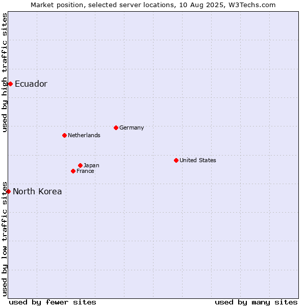 Market position of Ecuador vs. North Korea