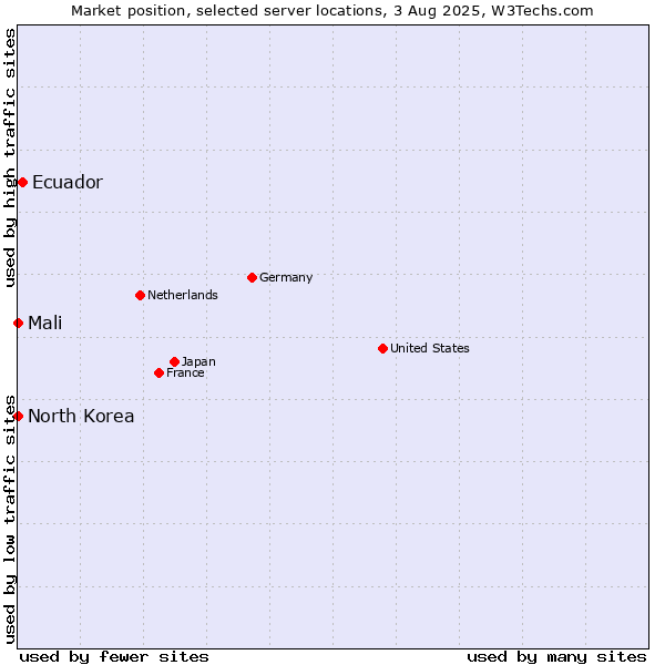 Market position of Ecuador vs. Mali vs. North Korea