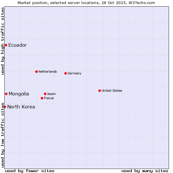 Market position of Mongolia vs. Ecuador vs. North Korea