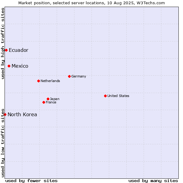 Market position of Mexico vs. Ecuador vs. North Korea