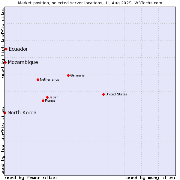 Market position of Ecuador vs. Mozambique vs. North Korea