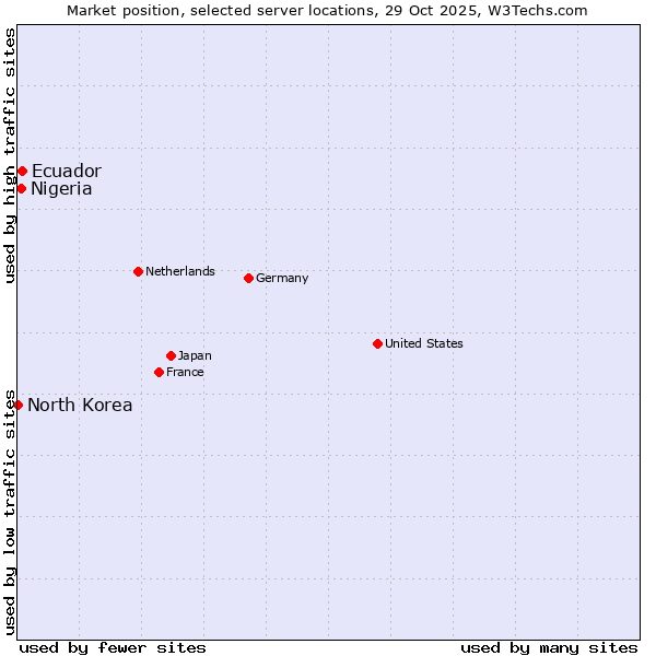 Market position of Ecuador vs. Nigeria vs. North Korea