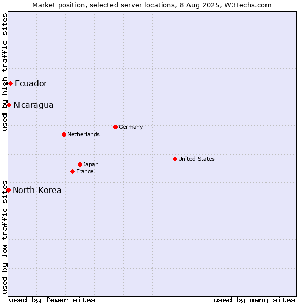 Market position of Ecuador vs. Nicaragua vs. North Korea