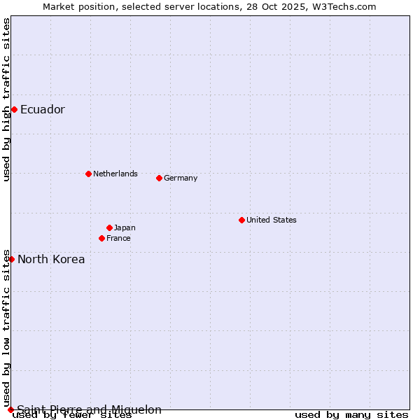 Market position of Ecuador vs. North Korea vs. Saint Pierre and Miquelon