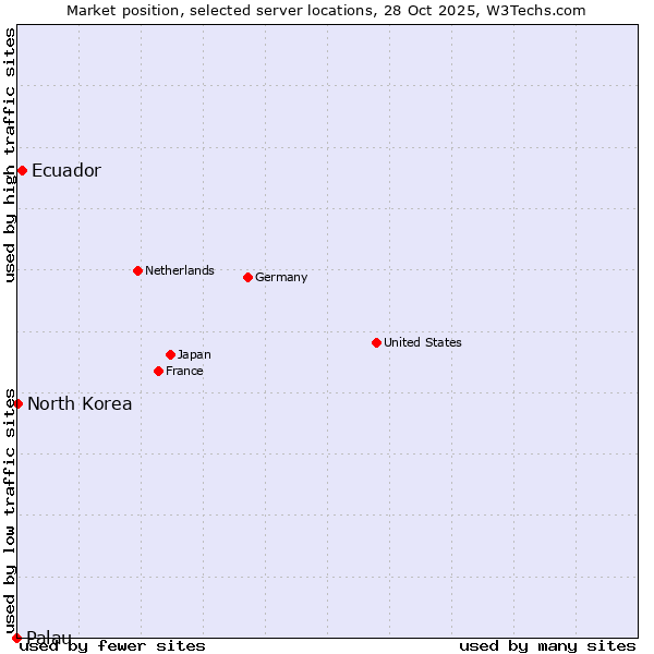 Market position of Ecuador vs. North Korea vs. Palau