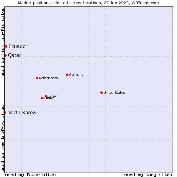 Market position of Ecuador vs. Qatar vs. North Korea