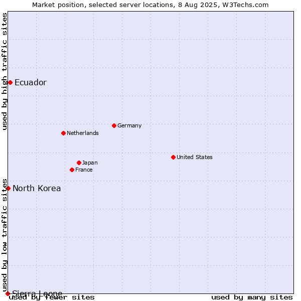 Market position of Ecuador vs. North Korea vs. Sierra Leone