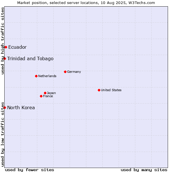 Market position of Ecuador vs. Trinidad and Tobago vs. North Korea