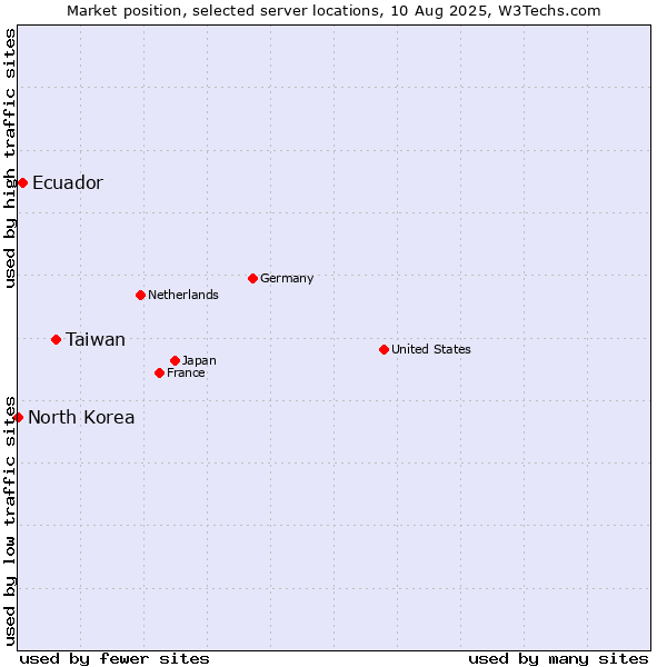 Market position of Taiwan vs. Ecuador vs. North Korea
