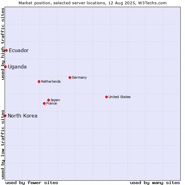 Market position of Ecuador vs. Uganda vs. North Korea