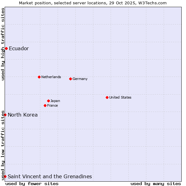 Market position of Ecuador vs. Saint Vincent and the Grenadines vs. North Korea