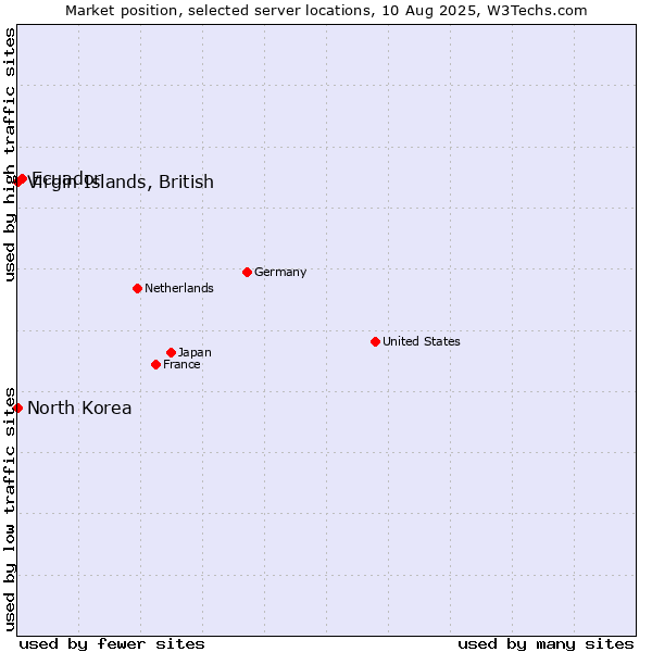 Market position of Ecuador vs. Virgin Islands, British vs. North Korea