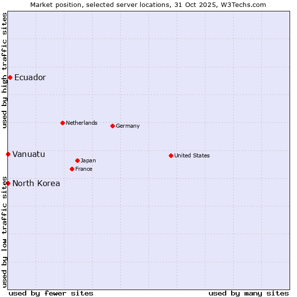 Market position of Ecuador vs. North Korea vs. Vanuatu