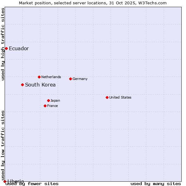 Market position of South Korea vs. Ecuador vs. Liberia