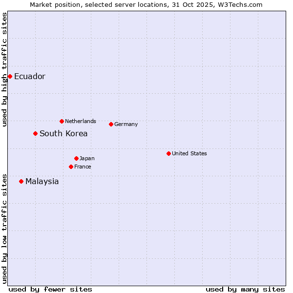 Market position of South Korea vs. Malaysia vs. Ecuador