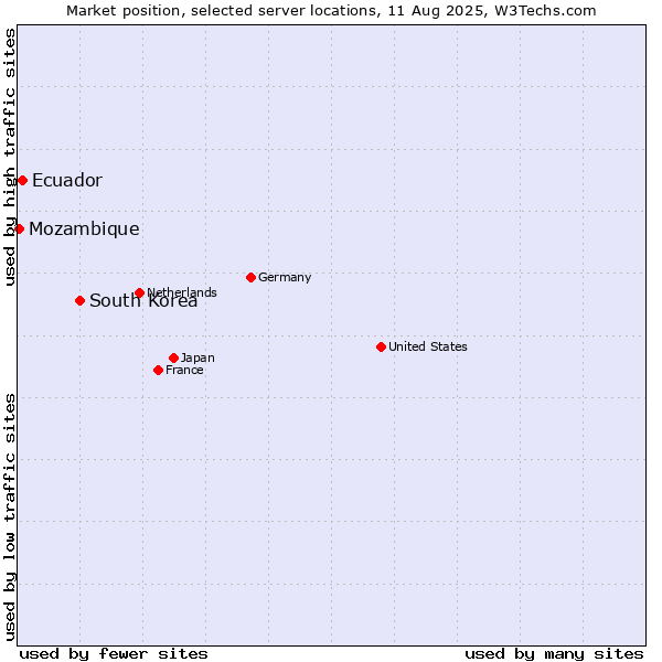 Market position of South Korea vs. Ecuador vs. Mozambique