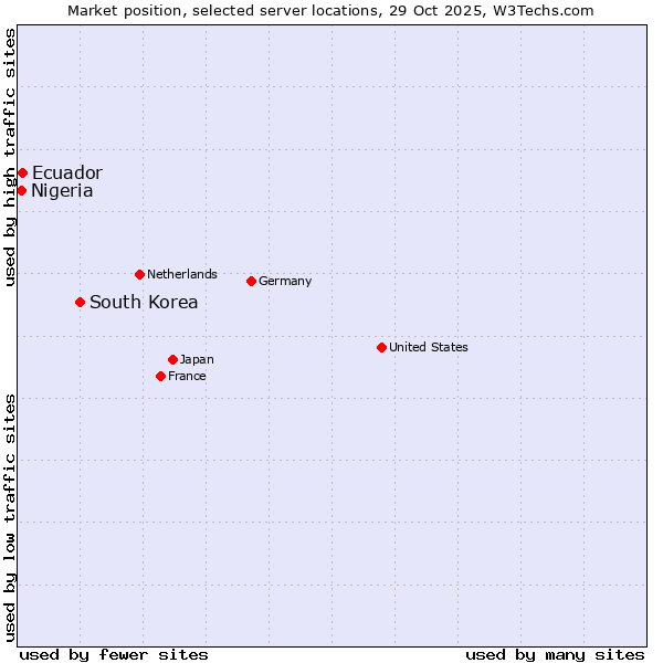Market position of South Korea vs. Ecuador vs. Nigeria