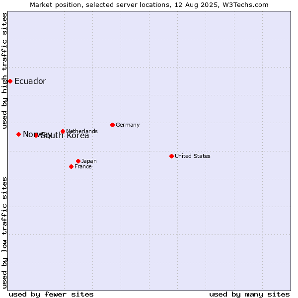 Market position of South Korea vs. Norway vs. Ecuador
