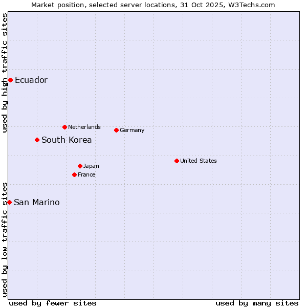 Market position of South Korea vs. Ecuador vs. San Marino