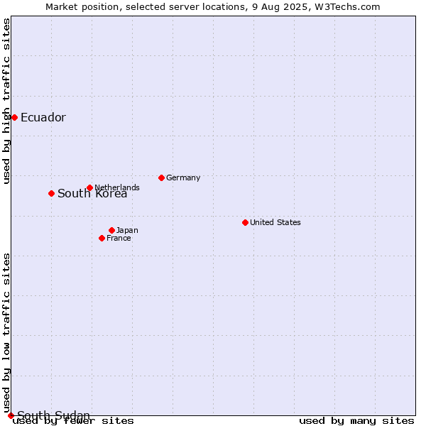 Market position of South Korea vs. Ecuador vs. South Sudan