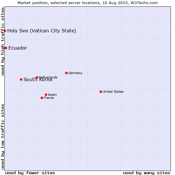 Market position of South Korea vs. Ecuador vs. Holy See (Vatican City State)