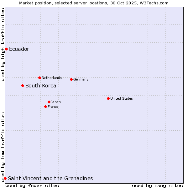 Market position of South Korea vs. Ecuador vs. Saint Vincent and the Grenadines