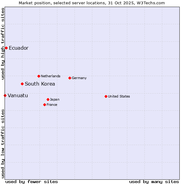 Market position of South Korea vs. Ecuador vs. Vanuatu