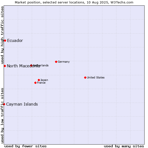 Market position of Ecuador vs. North Macedonia vs. Cayman Islands