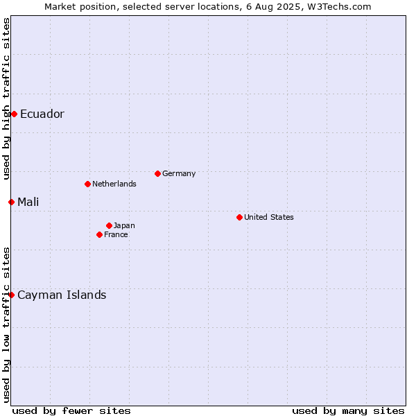 Market position of Ecuador vs. Mali vs. Cayman Islands