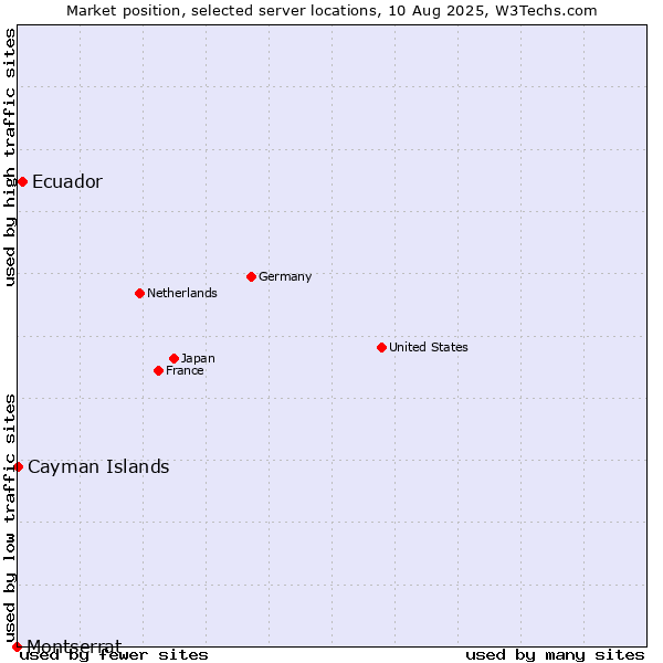 Market position of Ecuador vs. Cayman Islands vs. Montserrat