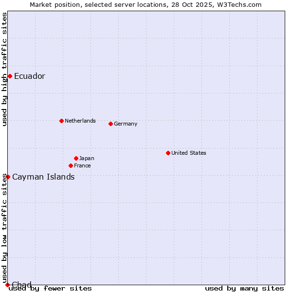 Market position of Ecuador vs. Cayman Islands vs. Chad