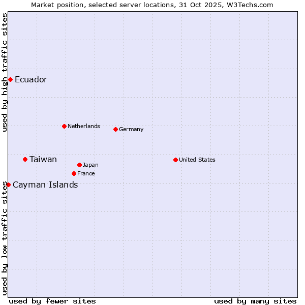Market position of Taiwan vs. Ecuador vs. Cayman Islands