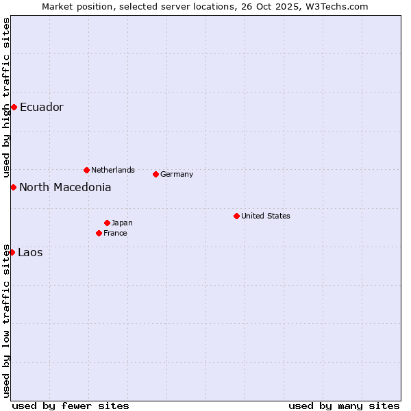 Market position of Ecuador vs. North Macedonia vs. Laos