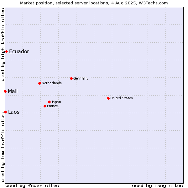 Market position of Ecuador vs. Laos vs. Mali