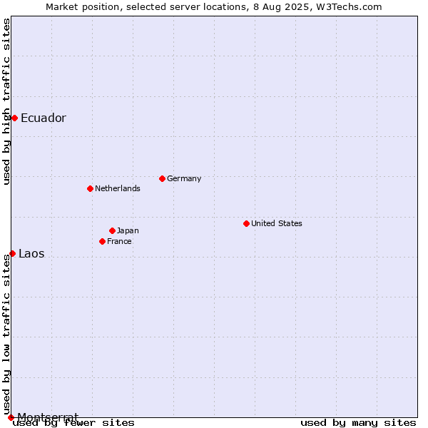 Market position of Ecuador vs. Laos vs. Montserrat