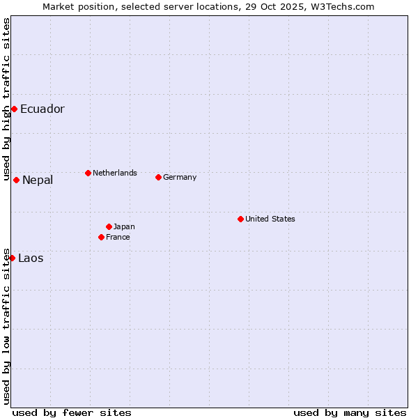 Market position of Nepal vs. Ecuador vs. Laos