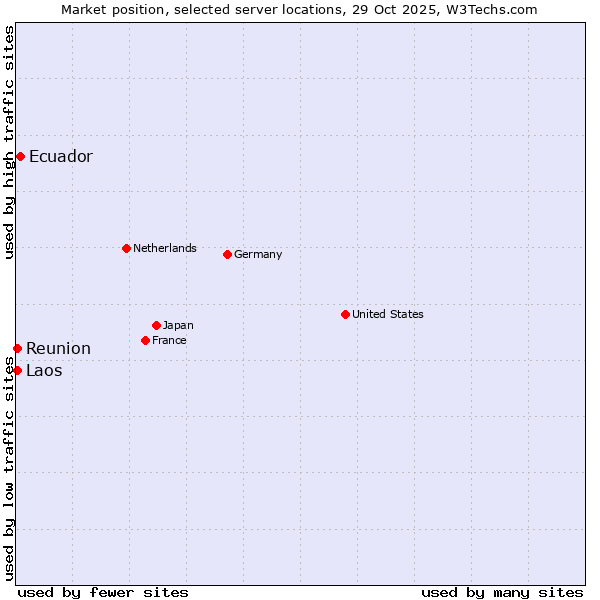 Market position of Ecuador vs. Reunion vs. Laos