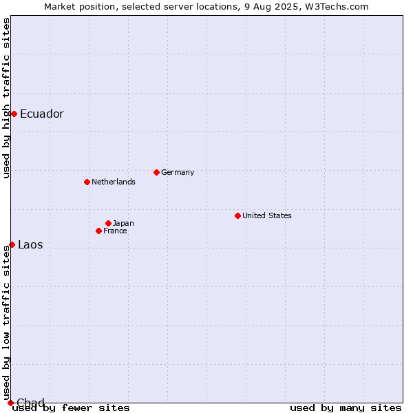 Market position of Ecuador vs. Laos vs. Chad